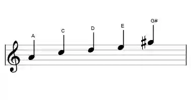 Sheet music of the minor #7M pentatonic scale in three octaves